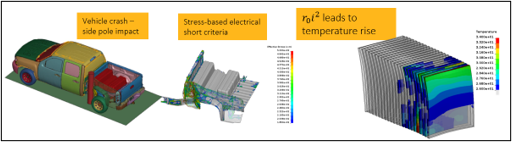 Battery in Vehicle crash-Multiphysics Solution