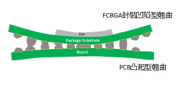 BGA焊錫回流中的應用(1)